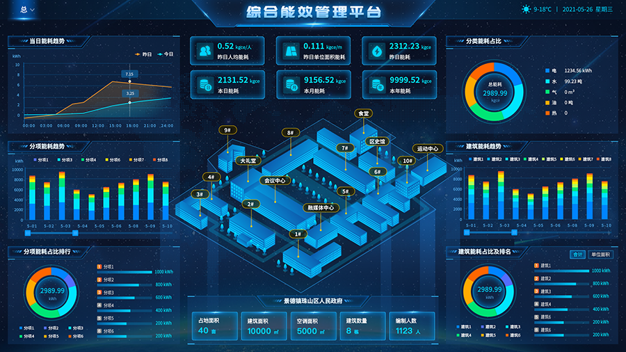 在景德镇市珠山区人民政府,由朗新科技旗下新耀能源承建的能源管理